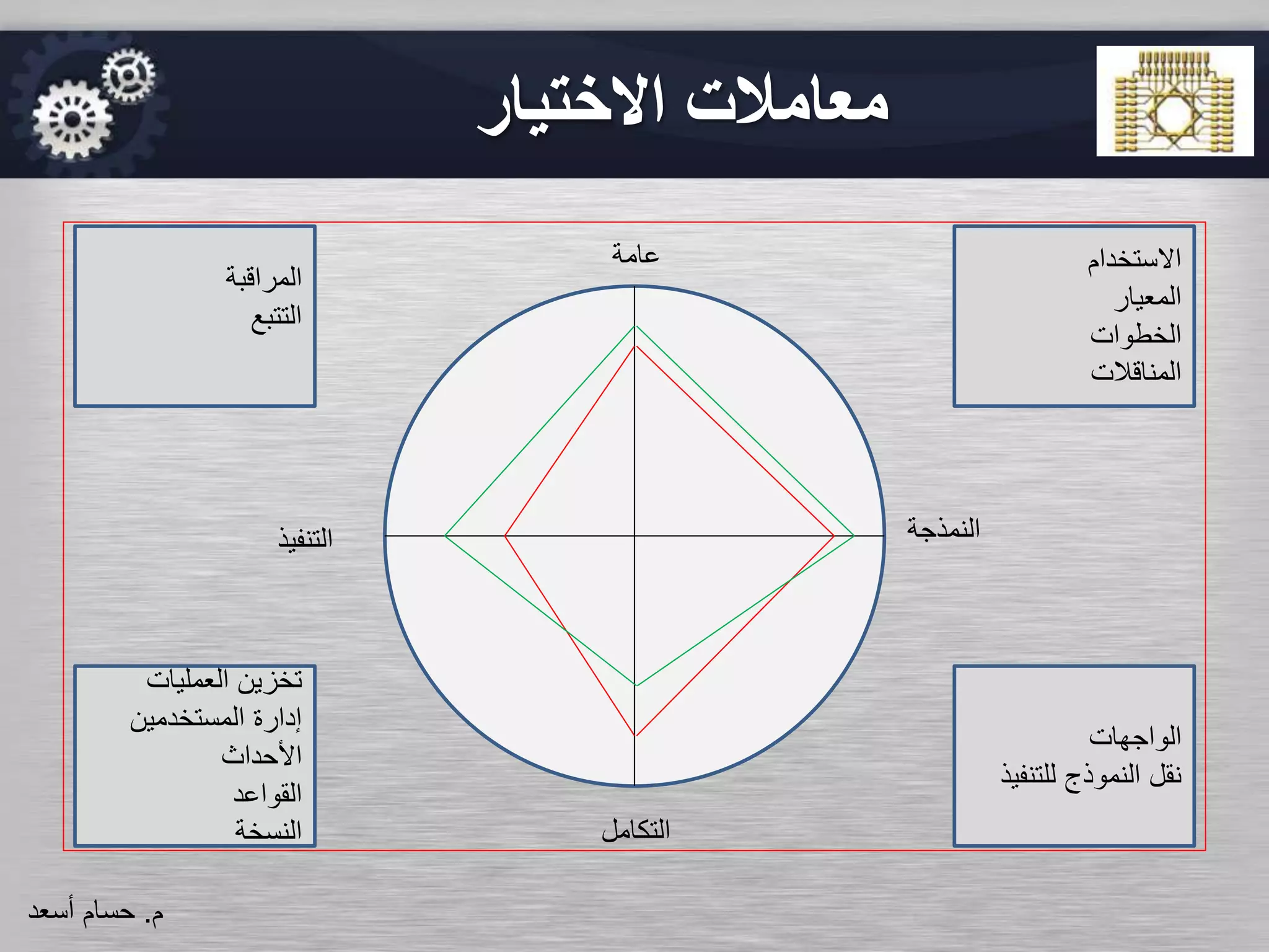 ‫االختيار‬ ‫معامالت‬
‫التكامل‬
‫النمذجة‬‫التنفيذ‬
‫عامة‬ ‫االستخدام‬
‫المعيار‬
‫الخطوات‬
‫المناقالت‬
‫الواجهات‬
‫للتنف‬ ‫النموذج‬ ‫نقل‬‫يذ‬
‫العمليات‬ ‫تخزين‬
‫المستخدمين‬ ‫إدارة‬
‫األحداث‬
‫القواعد‬
‫النسخة‬
‫المراقبة‬
‫التتبع‬
‫م‬.‫حسام‬‫أسعد‬
 