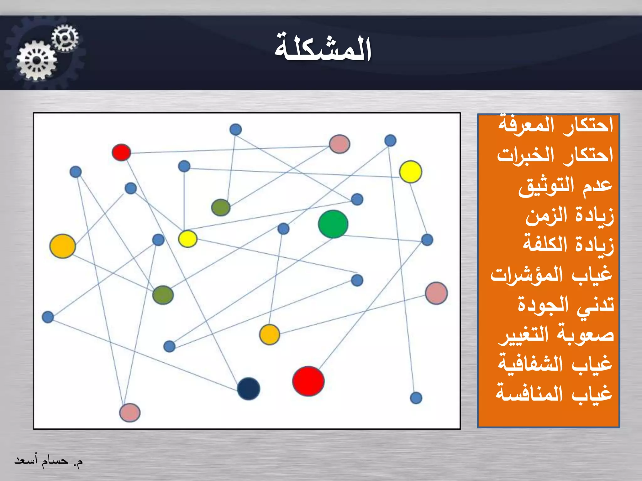 ‫ات‬‫ر‬‫الخب‬ ‫احتكار‬
‫المعرفة‬
‫التوثيق‬
‫الجودة‬
‫النضوج‬
‫المتابعة‬
‫المشكلة‬
‫م‬.‫حسام‬‫أسعد‬
‫احتكار‬‫المعرفة‬
‫ات‬‫ر‬‫الخب‬ ‫احتكار‬
‫التوثيق‬ ‫عدم‬
‫الزمن‬ ‫زيادة‬
‫الكلفة‬ ‫زيادة‬
‫ات‬‫ر‬‫المؤش‬ ‫غياب‬
‫الجودة‬ ‫تدني‬
‫التغي‬ ‫صعوبة‬‫ير‬
‫الشفافي‬ ‫غياب‬‫ة‬
‫المنافس‬ ‫غياب‬‫ة‬
 