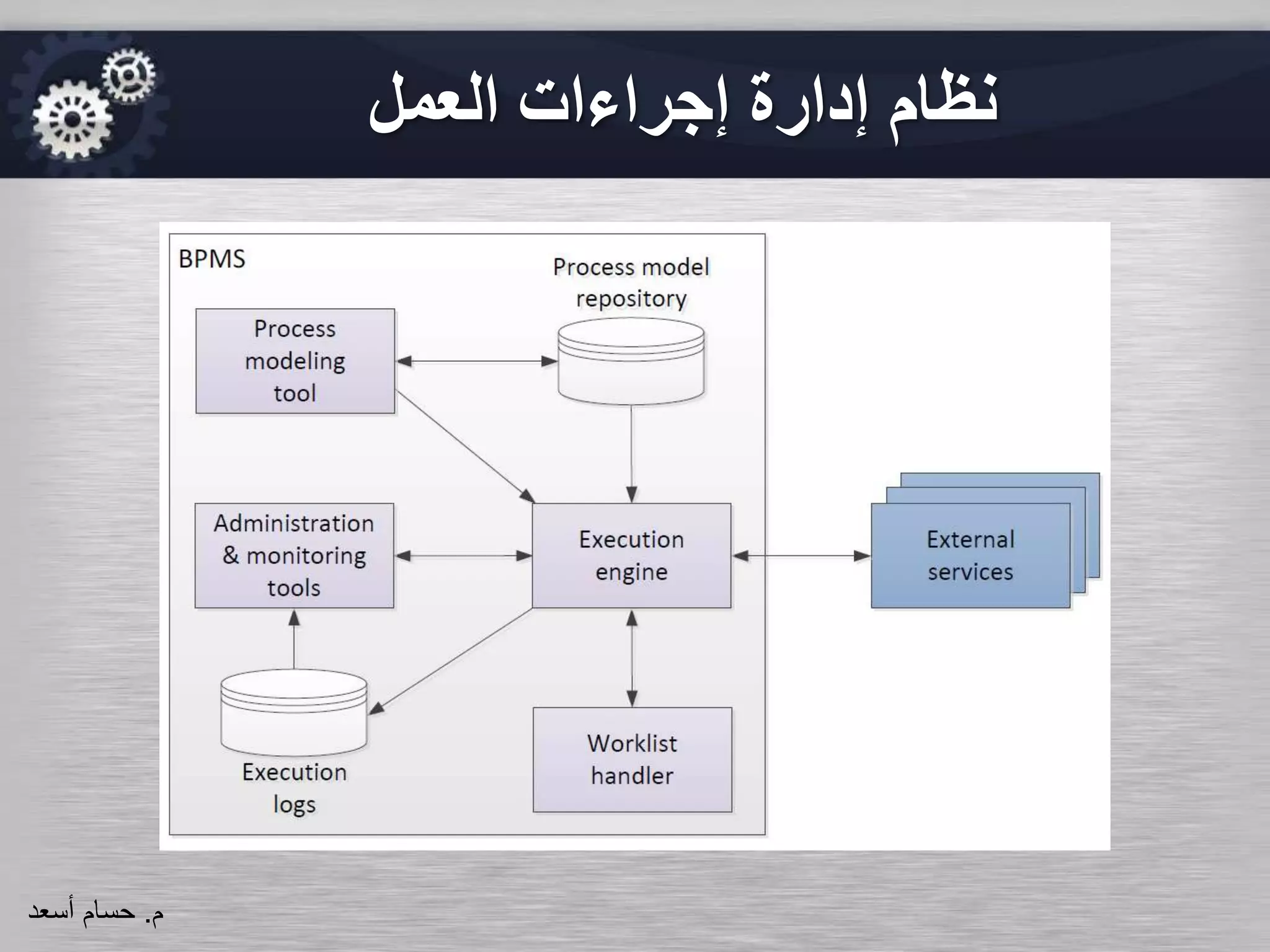 ‫العمل‬ ‫إجراءات‬ ‫إدارة‬ ‫نظام‬
‫م‬.‫حسام‬‫أسعد‬
 