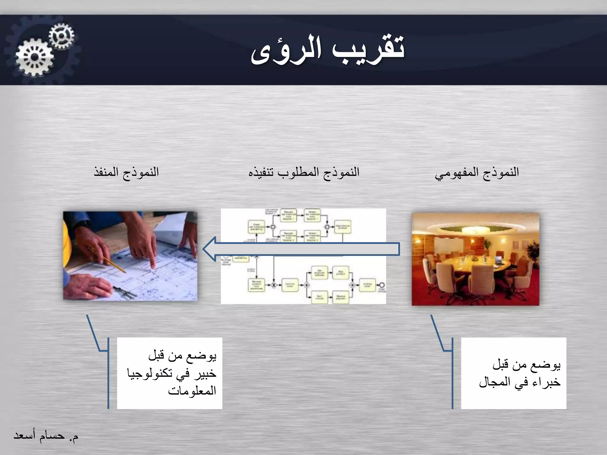 ‫الرؤى‬ ‫تقريب‬
‫المفهومي‬ ‫النموذج‬‫المنفذ‬ ‫النموذج‬ ‫تنفيذه‬ ‫المطلوب‬ ‫النموذج‬
‫قبل‬ ‫من‬ ‫يوضع‬
‫المجال‬ ‫في‬ ‫خبراء‬
‫قبل‬ ‫من‬ ‫يوضع‬
‫تكنول‬ ‫في‬ ‫خبير‬‫وجيا‬
‫المعلومات‬
‫م‬.‫حسام‬‫أسعد‬
 