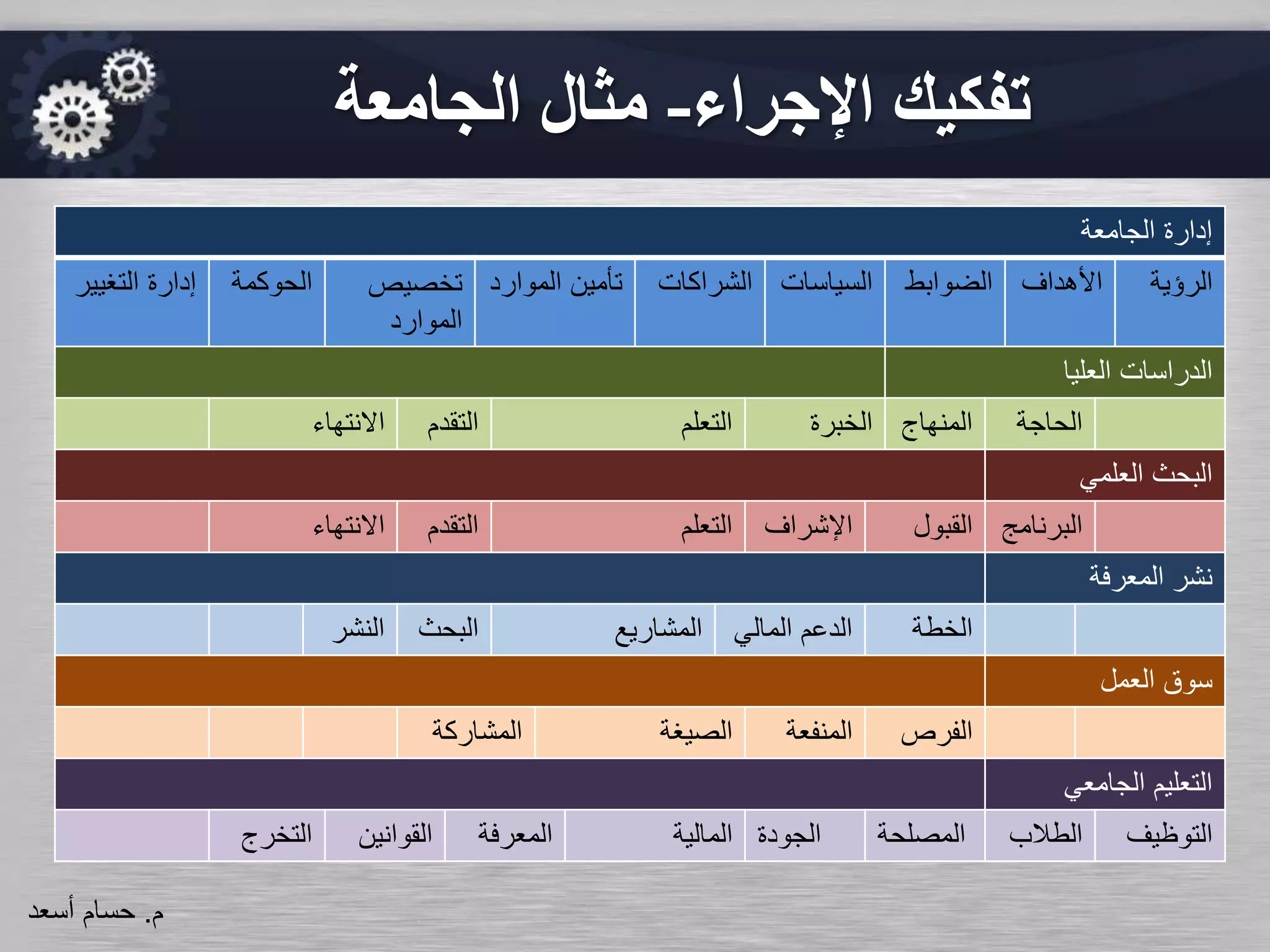 ‫اإلجراء‬ ‫تفكيك‬-‫الجامعة‬ ‫مثال‬
‫م‬.‫حسام‬‫أسعد‬
‫الجامعة‬ ‫إدارة‬
‫التغيي‬ ‫إدارة‬‫ر‬ ‫الحوكمة‬ ‫تخصيص‬
‫الموارد‬
‫الموار‬ ‫تأمين‬‫د‬ ‫الشراكات‬ ‫السياسا‬‫ت‬ ‫الضوابط‬ ‫األهداف‬ ‫الرؤية‬
‫العليا‬ ‫الدراسات‬
‫االنتهاء‬ ‫التقدم‬ ‫التعلم‬ ‫الخبرة‬ ‫المنهاج‬ ‫الحاجة‬
‫العلمي‬ ‫البحث‬
‫االنتهاء‬ ‫التقدم‬ ‫التعلم‬ ‫اإلشراف‬ ‫القبول‬ ‫البرنام‬‫ج‬
‫المعرفة‬ ‫نشر‬
‫النشر‬ ‫البحث‬ ‫المشاريع‬ ‫المالي‬ ‫الدعم‬ ‫الخطة‬
‫العمل‬ ‫سوق‬
‫المشاركة‬ ‫الصيغة‬ ‫المنفعة‬ ‫الفرص‬
‫الجامعي‬ ‫التعليم‬
‫التخرج‬ ‫القوانين‬ ‫المعرفة‬ ‫المالية‬ ‫الجودة‬ ‫المصلحة‬ ‫الطالب‬ ‫التوظيف‬
 