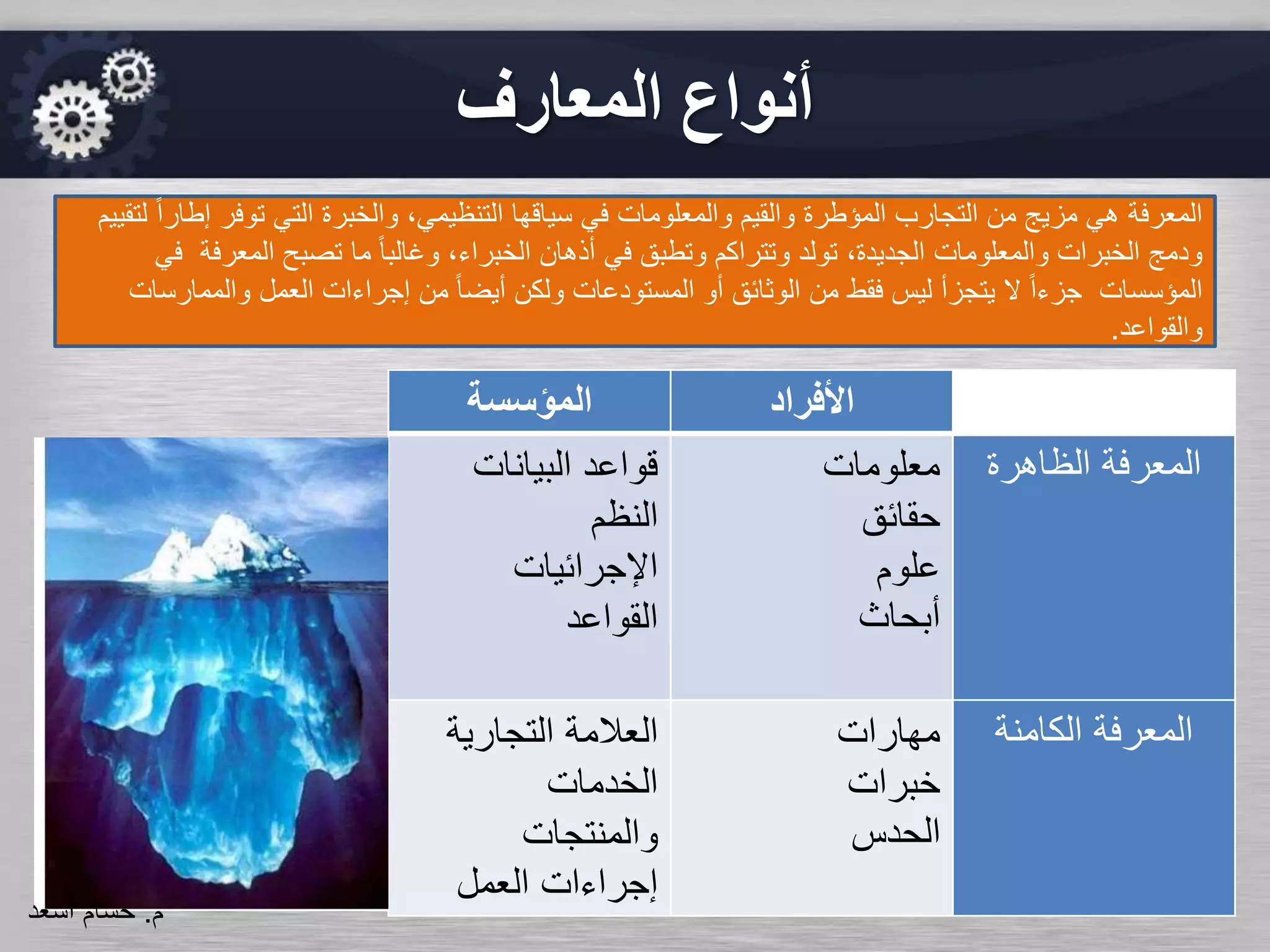 ‫المعارف‬ ‫أنواع‬
‫المؤسسة‬ ‫األفراد‬
‫البيانات‬ ‫قواعد‬
‫النظم‬
‫اإلجرائيات‬
‫القواعد‬
‫معلومات‬
‫حقائق‬
‫علوم‬
‫أبحاث‬
‫الظاهرة‬ ‫المعرفة‬
‫التجارية‬ ‫العالمة‬
‫الخدمات‬
‫والمنتجات‬
‫العمل‬ ‫إجراءات‬
‫مهارات‬
‫خبرات‬
‫الحدس‬
‫الكامنة‬ ‫المعرفة‬
‫مزيج‬ ‫هي‬ ‫المعرفة‬‫المؤطرة‬ ‫التجارب‬ ‫من‬‫والمعلومات‬ ‫والقيم‬‫والخبرة‬ ،‫التنظيمي‬ ‫سياقها‬ ‫في‬‫توفر‬ ‫التي‬‫إ‬ً‫ا‬‫طار‬‫لتقييم‬
‫والمعلومات‬ ‫الخبرات‬ ‫ودمج‬‫وتطبق‬ ‫وتتراكم‬ ‫تولد‬ ،‫الجديدة‬‫أذهان‬ ‫في‬‫المعرف‬ ‫تصبح‬ ‫ما‬ ً‫ا‬‫وغالب‬ ،‫الخبراء‬‫في‬ ‫ة‬
ً‫ا‬‫جزء‬ ‫المؤسسات‬‫يتجزأ‬ ‫ال‬‫من‬ ‫فقط‬ ‫ليس‬‫ولكن‬ ‫المستودعات‬ ‫أو‬ ‫الوثائق‬‫العمل‬ ‫إجراءات‬ ‫من‬ ً‫ا‬‫أيض‬‫والمما‬‫رسات‬
‫والقواعد‬.
‫م‬.‫حسام‬‫أسعد‬
 