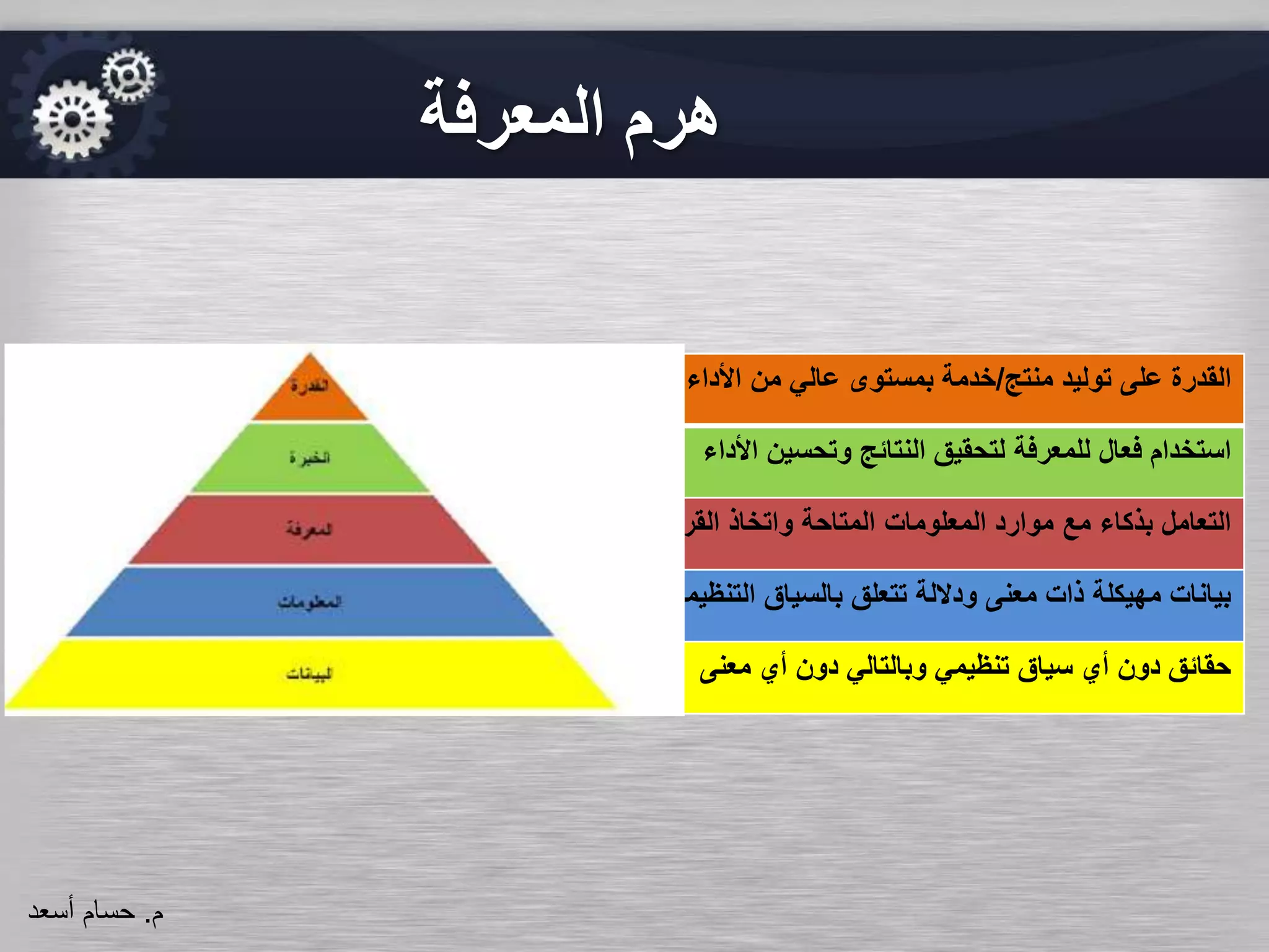 ‫المعرفة‬ ‫هرم‬
‫منتج‬ ‫توليد‬ ‫على‬ ‫القدرة‬/‫خدمة‬‫األداء‬ ‫من‬ ‫عالي‬ ‫بمستوى‬
‫األداء‬ ‫وتحسين‬ ‫النتائج‬ ‫لتحقيق‬ ‫للمعرفة‬ ‫فعال‬ ‫استخدام‬
‫القرار‬ ‫واتخاذ‬ ‫المتاحة‬ ‫المعلومات‬ ‫موارد‬ ‫مع‬ ‫بذكاء‬ ‫التعامل‬
‫التنظيمي‬ ‫بالسياق‬ ‫تتعلق‬ ‫وداللة‬ ‫معنى‬ ‫ذات‬ ‫مهيكلة‬ ‫بيانات‬
‫معنى‬ ‫أي‬ ‫دون‬ ‫وبالتالي‬ ‫تنظيمي‬ ‫سياق‬ ‫أي‬ ‫دون‬ ‫حقائق‬
‫م‬.‫حسام‬‫أسعد‬
 