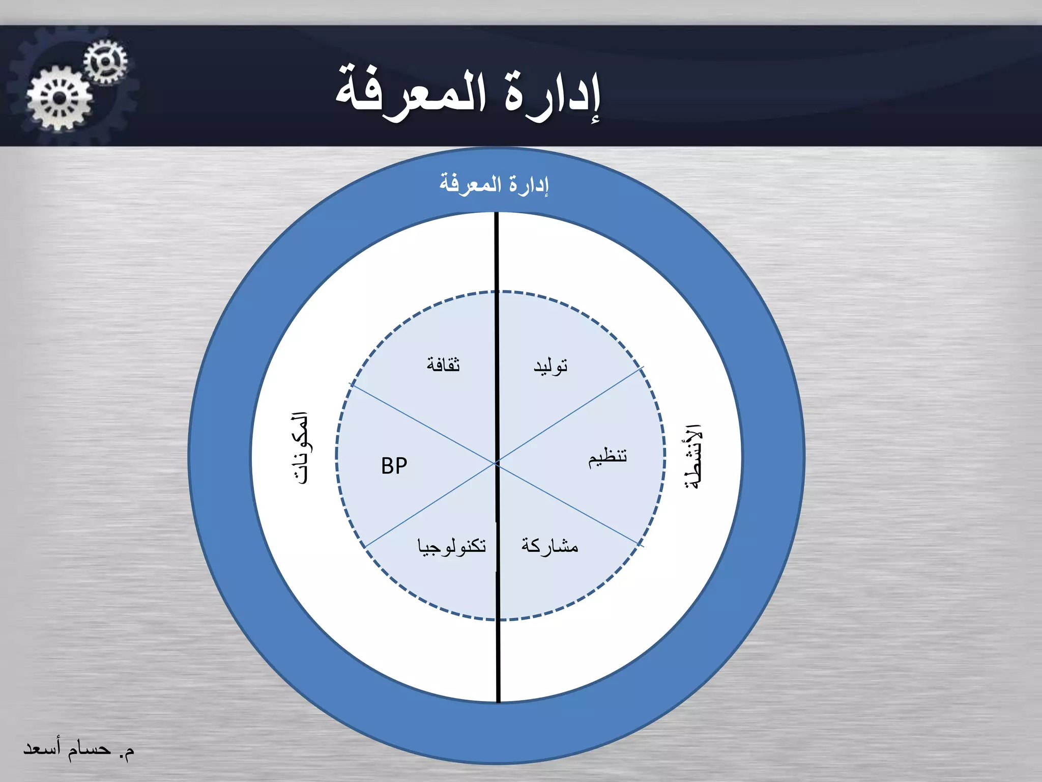 ‫المعرفة‬ ‫إدارة‬
‫المعرفة‬ ‫إدارة‬
‫توليد‬
‫تنظيم‬
‫مشاركة‬
‫ثقافة‬
BP
‫تكنولوج‬‫يا‬
‫األنشطة‬
‫المكونات‬
‫م‬.‫حسام‬‫أسعد‬
 