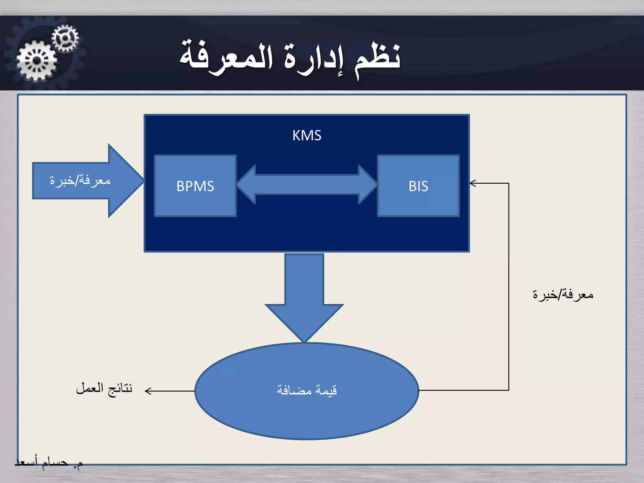 ‫المعرفة‬ ‫إدارة‬ ‫نظم‬
KMS
BISBPMS
‫مضافة‬ ‫قيمة‬
‫معرفة‬/‫خبرة‬
‫معرفة‬/‫خبر‬‫ة‬
‫العمل‬ ‫نتائج‬
‫م‬.‫حسام‬‫أسعد‬
 