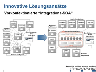 Innovative Lösungsansätze Vorkonfektionierte “Integrations-SOA” 