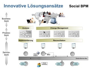 Innovative Lösungsansätze Business- Sicht Service- Sicht Oracle Service Bus Web- Service Legacy System IF IF BPEL Human Workflow Web- Service Legacy System Social BPM Change Management Prozess- modelle Analyse Prozess- Sicht Implementierung Rules Engine Web- Service Legacy System Reconciliation 