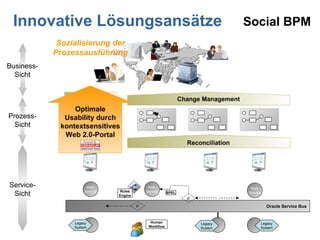 Innovative Lösungsansätze Business- Sicht Service- Sicht Oracle Service Bus Web- Service Legacy System IF IF BPEL Human Workflow Web- Service Legacy System Sozialisierung der Prozessausführung Social BPM Change Management Prozess- modelle Analyse Prozess- Sicht Implementierung Rules Engine Web- Service Legacy System Reconciliation Optimale Usability durch kontextsensitives Web 2.0-Portal 