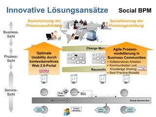 Innovative Lösungsansätze Business- Sicht Service- Sicht Oracle Service Bus Web- Service Legacy System IF IF BPEL Human Workflow Web- Service Legacy System Sozialisierung der Prozessausführung Sozialisierung der Prozessgestaltung Social BPM Change Management Prozess- modelle Analyse Prozess- Sicht Implementierung Rules Engine Web- Service Legacy System Reconciliation Optimale Usability durch kontextsensitives Web 2.0-Portal Agile Prozess-modellierung in Business Communities + Kollaboratives Arbeiten + Kommunikation und Knowledge Sharing + Best Practice-Modelle 