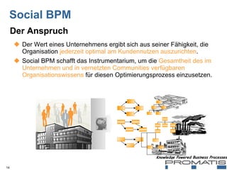 Social BPM Der Wert eines Unternehmens ergibt sich aus seiner Fähigkeit, die Organisation  jederzeit optimal am Kundennutzen auszurichten .  Social BPM schafft das Instrumentarium, um die  Gesamtheit des im Unternehmen und in vernetzten Communities verfügbaren Organisationswissens  für diesen Optimierungsprozess einzusetzen. Der Anspruch 