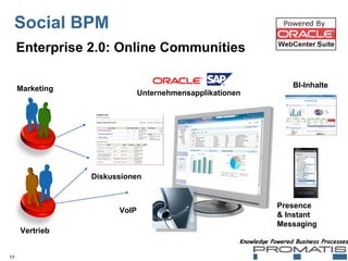 Social BPM Vertrieb Marketing Diskussionen VoIP Enterprise 2.0: Online Communities Presence  & Instant Messaging BI-Inhalte Unternehmensapplikationen 