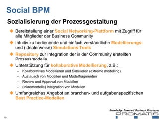 Social BPM Bereitstellung einer  Social Networking-Plattform  mit Zugriff für  alle Mitglieder der Business Community Intuitiv zu bedienende und einfach verständliche  Modellierungs-  und (idealerweise)  Simulations-Tools Repository  zur Integration der in der Community erstellten Prozessmodelle Unterstützung für  kollaborative Modellierung , z.B.: Kollaboratives Modellieren und Simulieren (extreme modelling) Austausch von Modellen und Modellfragmenten Review und Approval von Modellen (inkrementelle) Integration von Modellen Umfangreiches Angebot an branchen- und aufgabenspezifischen  Best Practice-Modellen Sozialisierung der Prozessgestaltung 