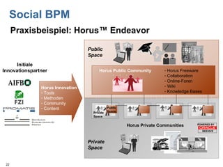 Social BPM Horus Public Community Horus Freeware Collaboration Online-Foren Wiki Knowledge Bases Horus Private Communities Public Space Private Space € Initiale Innovationspartner Horus Innovation Tools Methoden Community Content Public Space Private Space Praxisbeispiel: Horus™ Endeavor POWERED BY BEEHIVE 