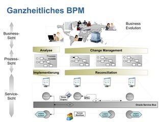 Ganzheitliches BPM Business- Sicht Change Management Prozess- modelle Analyse Prozess- Sicht Implementierung Service- Sicht Oracle Service Bus Web- Service Legacy System IF IF BPEL Human Workflow Web- Service Rules Engine Legacy System Business Evolution Web- Service Legacy System Reconciliation 