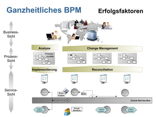 Ganzheitliches BPM Prozess- modelle Implementierung Reconciliation Web- Service Legacy System Change Management Analyse Business- Sicht Prozess- Sicht Service- Sicht Erfolgsfaktoren Oracle Service Bus Web- Service Legacy System IF IF BPEL Human Workflow Web- Service Rules Engine Legacy System 