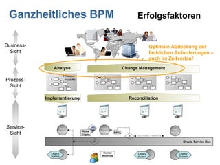 Ganzheitliches BPM Prozess- modelle Implementierung Reconciliation Web- Service Legacy System Change Management Analyse Business- Sicht Prozess- Sicht Service- Sicht Erfolgsfaktoren Oracle Service Bus Web- Service Legacy System IF IF BPEL Human Workflow Web- Service Rules Engine Legacy System Optimale Abdeckung der fachlichen Anforderungen – auch im Zeitverlauf 
