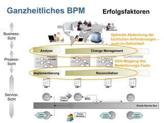 Ganzheitliches BPM Prozess- modelle Implementierung Reconciliation Web- Service Legacy System Change Management Analyse Business- Sicht Prozess- Sicht Service- Sicht Erfolgsfaktoren Oracle Service Bus Web- Service Legacy System IF IF BPEL Human Workflow Web- Service Rules Engine Legacy System Optimale Abdeckung der fachlichen Anforderungen – auch im Zeitverlauf SOA-Mapping des Modellierungs-Tools 