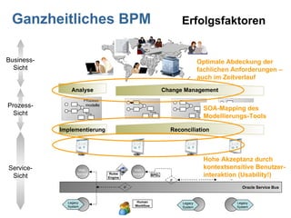 Ganzheitliches BPM Prozess- modelle Implementierung Reconciliation Web- Service Legacy System Change Management Analyse Business- Sicht Prozess- Sicht Service- Sicht Erfolgsfaktoren Oracle Service Bus Web- Service Legacy System IF IF BPEL Human Workflow Web- Service Rules Engine Legacy System Optimale Abdeckung der fachlichen Anforderungen – auch im Zeitverlauf SOA-Mapping des Modellierungs-Tools Hohe Akzeptanz durch kontextsensitive Benutzer- interaktion (Usability!) 