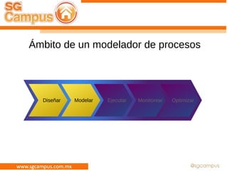 Ámbito de un modelador de procesos
Diseñar Modelar Ejecutar Monitorear OptimizarDiseñar Modelar Ejecutar Monitorear Optimizar
 