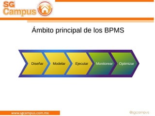 Ámbito principal de los BPMS
Diseñar Modelar Ejecutar Monitorear OptimizarDiseñar Modelar Ejecutar Monitorear Optimizar
 