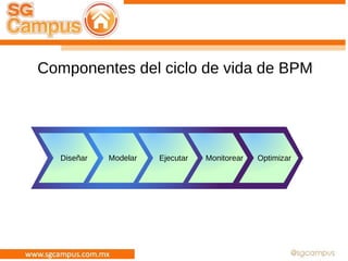 Componentes del ciclo de vida de BPM
Diseñar Modelar Ejecutar Monitorear Optimizar
 