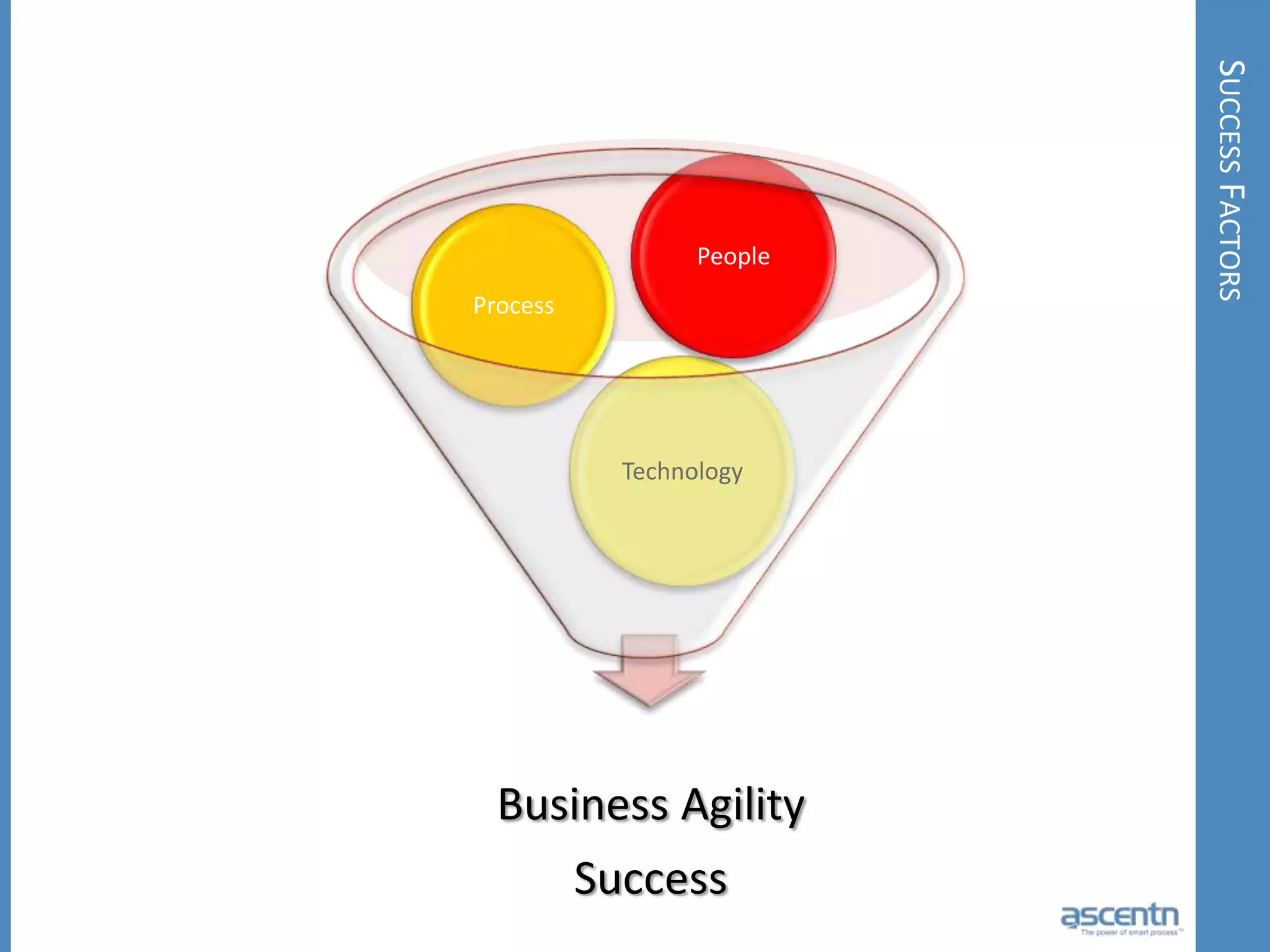 BPM History1980’s = Business Process Reengineering (BPR)Design a simpler process, implement through a one-time organizational change; re-do the factory flow