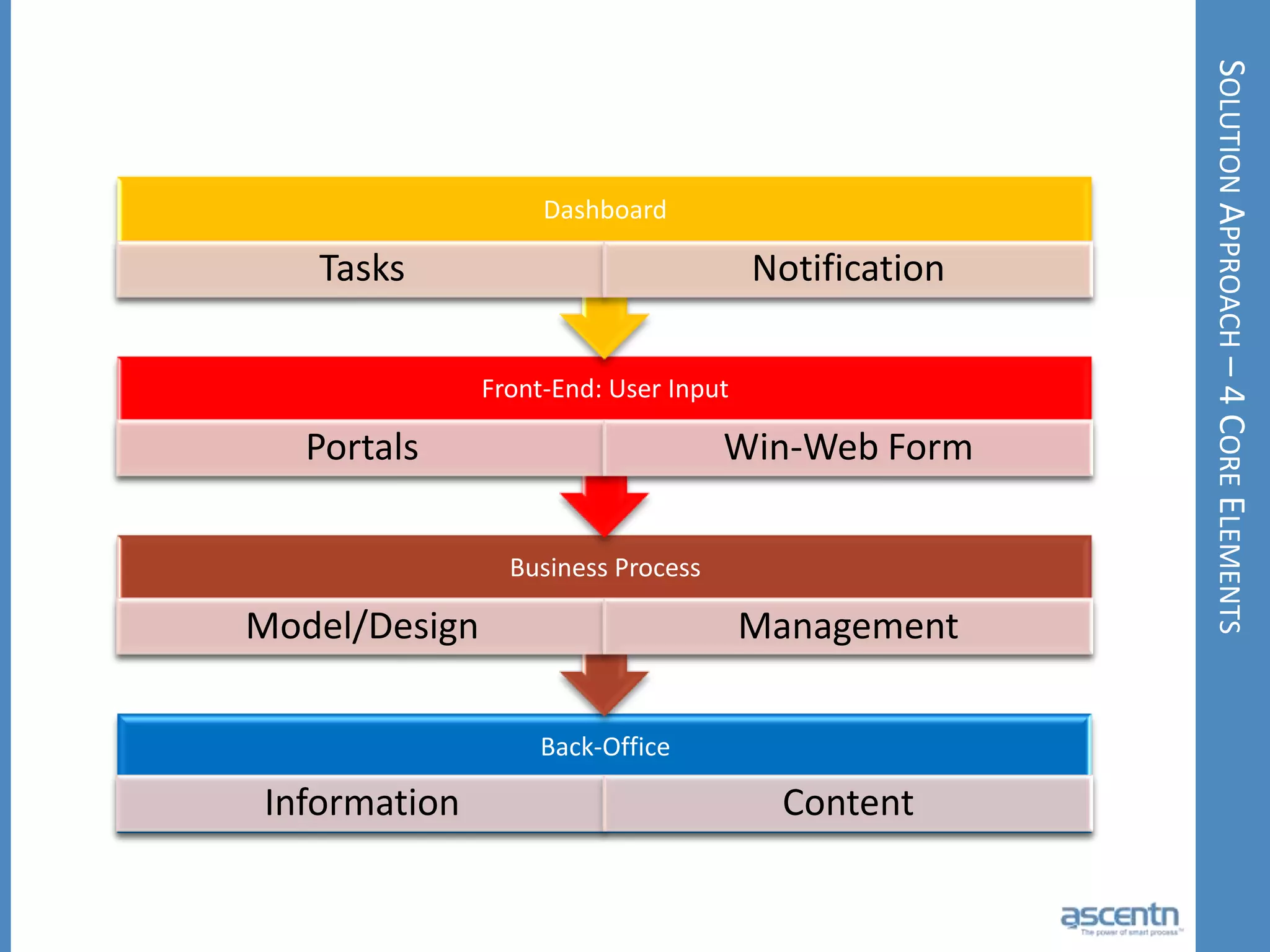Customer are demanding total solutions