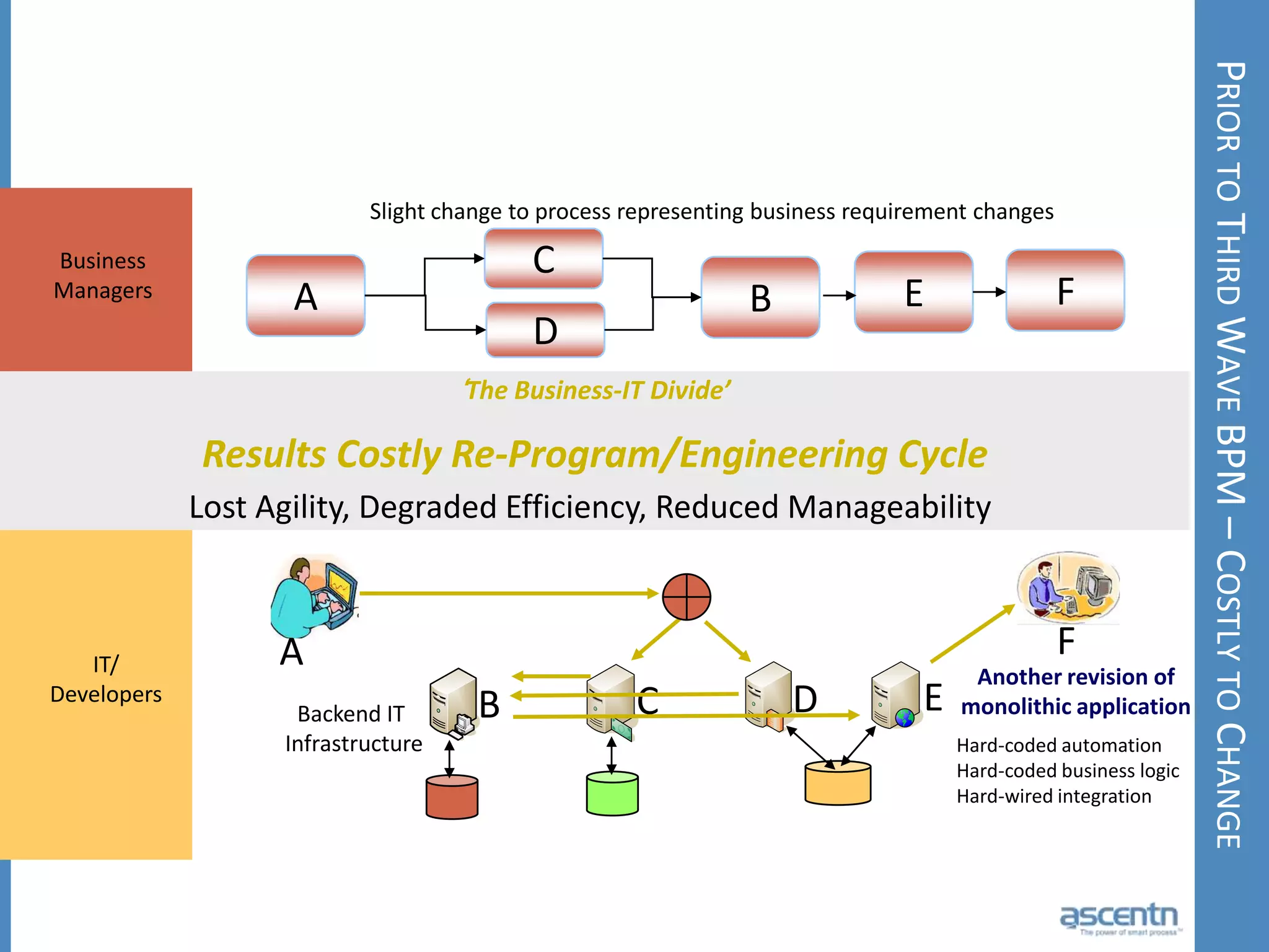 BPM Technology SpectrumOEM &Partners‘Process Foundation’Infrastructure PlayAgilePointSo, what ‘BPM’ are you talking about?