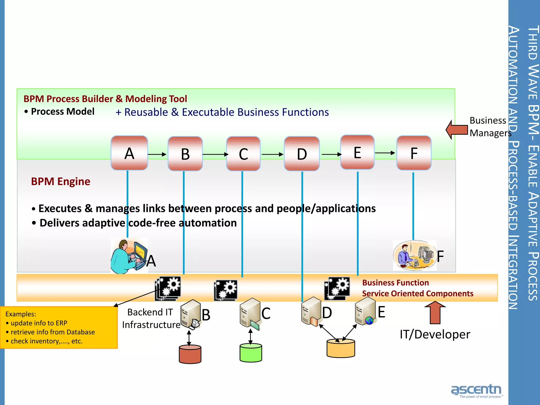 Business Process Management Application development