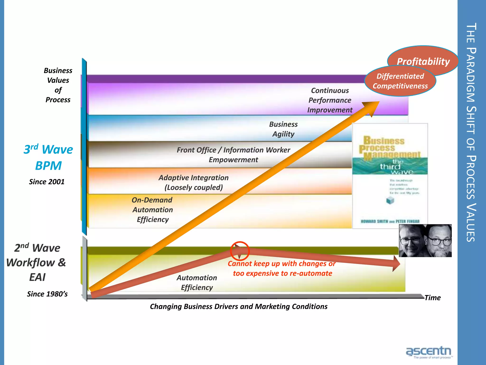 BPM involves looking at automation horizontally instead of vertically.