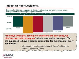 Impact Of Poor Decisions…




“The days when you could go to investors and say „sorry, we
didn‟t expect this‟ have gone,‟ admits one senior manager. „You
are supposed to have a precise calculation for the impact of every
act of God.‟”
               - “Commodity hedging alleviates risk factor,” – Financial
                  Times, October 18, 2005
 