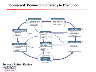 Scorecard: Connecting Strategy to Execution




Source : Robert Kaplan
 