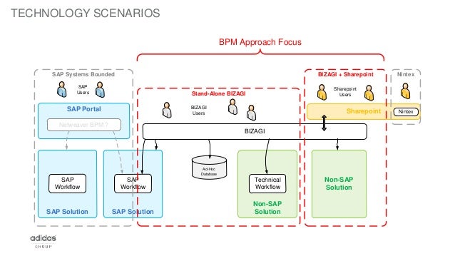 bizagi workflow bpm success grows faster when bottom up bizagi workflow bpm success grows faster when bottom up