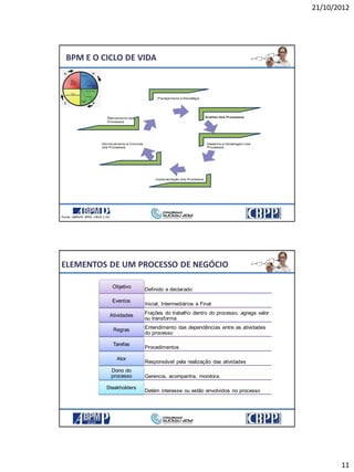 21/10/2012
11
BPM E O CICLO DE VIDA
21
ELEMENTOS DE UM PROCESSO DE NEGÓCIO
Definido e declarado
Objetivo
Inicial, Intermediários e Final
Eventos
Frações do trabalho dentro do processo, agrega valor
ou transforma
Atividades
Entendimento das dependências entre as atividades
do processo
Regras
Procedimentos
Tarefas
Responsável pela realização das atividades
Ator
Gerencia, acompanha, monitora.
Dono do
processo
Detém interesse ou estão envolvidos no processo
Steakholders
22
 