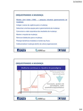 21/10/2012
110
Modelo Jonh Kotter (1996) – pesquisa industrial (gerenciamento de
mudança):
Instigar o senso de urgência para a mudança;
Selecionar uma boa equipe para o gerenciamento de mudança;
Comunicar a visão corporativa dos resultados de mudança;
Manter o impulso da mudança;
Remover obstáculos para a mudança;
Planejar benefícios imediatos e manter seu fluxo;
Institucionalizar mudanças dentro da cultura organizacional.
ORQUESTRANDO A MUDANÇA
ORQUESTRANDO A MUDANÇA
 