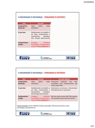 21/10/2012
117
A IMUNIDADE À MUDANÇA – TRAVANDO O SISTEMA!
Item Conceito Exemplo didático
Compromisso
declarado
Todos sabem, todos
entendem!
Precisamos implantar uma nova
sistemática para monitoramento dos
nossos processos!
O que fazer Detalhamento do trabalho a
ser feito, investimentos e
treinamentos realizados,
Alta Direção patrocinando,
...
Dominamos as técnicas e ferramentas!
Entendemosbem o que fazer!
Compromissos
ocultos
Protegem indivíduos
(imunidade). Compromete o
sistema!!! Eis o problema!!!
Não vou entrar nessa não!! Eles querem
me monitorar! Aqui nunca foi assim!!
A IMUNIDADE À MUDANÇA – TRAVANDO O SISTEMA!
Item Conceito Exemplo didático
Compromisso
declarado
Todos sabem, todos
entendem!
Precisamos implantar uma nova
sistemática para monitoramento dos
nossos processos!
O que fazer Detalhamento do trabalho a
ser feito, investimentos e
treinamentos realizados,
Alta Direção patrocinando ...
Dominamos as técnicas e ferramentas!
Entendemosbem o que fazer!
Compromissos
ocultos
Protegem indivíduos
(imunidade). Compromete o
sistema!!! Eis o problema!!!
Não vou entrar nessa não!! Eles querem
me monitorar! Aqui nunca foi assim!!
Outras situações: novos métodos, fusões, aquisições,reformas estruturais,novas
tecnologias, compliancesetc
 