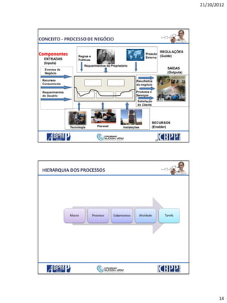 21/10/2012
14
27
CONCEITO - PROCESSO DE NEGÓCIO
Componentes
27
Eventos de
Negócio
Recursos
Consumíveis
Requerimentos
do Usuário
Tecnologia Pessoal Instalações
Regras e
Políticas
Requerimentos do Proprietário
Pressão
Externa
Resultados
do negócio
Produtos e
Serviços
Satisfação
do Cliente
ENTRADAS
(Inputs)
SAÍDAS
(Outputs)
RECURSOS
(Enabler)
REGULAÇÕES
(Guide)
Macro Processo Subprocesso Atividade Tarefa
HIERARQUIA DOS PROCESSOS
28
 