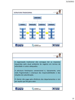 21/10/2012
15
DIRETORIA
VENDAS FINANÇASLOGÍSTICAPRODUÇÃO
ESTRUTURA TRADICIONAL
A organização tradicional não consegue dar as respostas
requeridas pelo atual ambiente de negócio em termos de
velocidade e custos adequados.
A estrutura hierárquica convencional é, tipicamente, uma
visão fragmentada e estanque das responsabilidades e das
relações de subordinação.
O cliente não paga pela eficiência dos departamentos e sim
por aquilo que lhe gera valor.
 