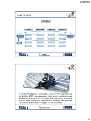 21/10/2012
16
DIRETORIA
VENDAS LOGÍSTICAFINANÇASPRODUÇÃO
DEMANDAS ENTREGAS
Dono do
Processo
FLUXO DE VALOR
A grande dificuldade na implantação de Gerenciamento de Processos
de Negócio (BPM) nas organizações não está na tecnologia ou nas
ferramentas de apoio, e sim na resistência do corpo gerencial de abrir
mão do poder hierárquico, consolidado há anos por uma estrutura
vertical cujo foco maior é na função e não nos resultados.
 