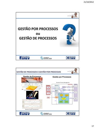 21/10/2012
17
GESTÃO POR PROCESSOS
ou
GESTÃO DE PROCESSOS
33
GESTÃO DE PROCESSOS X GESTÃO POR PROCESSOS
Gestão por ProcessosGestão de Processos
Sample
SampleMean
252321191715131197531
7,12
7,11
7,10
7,09
7,08
__
X=7,10076
U C L=7,11587
LC L=7,08565
Sample
SampleRange
252321191715131197531
0,060
0,045
0,030
0,015
0,000
_
R=0,0262
U C L=0,05540
LC L=0
1
1
1
Xbar-R Chart of C8; ...; C12
PADES – Execução (Ensino Superior)
Diretoria de
Contabilidade e
Finanças (DICOF)
Diretoria de
Planejamento e
Orçamento (DIPLO)
Superintendência de Recursos
Humanos
Diretoria de Direitos e
Vantagens (DIDEV)
ObservaçõesSuperintendênciasServidor Dirigente Máximo
Diretoria de Desenvolvimento de
Recursos Humanos (DIDRH)
Chefia Imediata
INÍCIO
1
Preencher formulário de
execução PADES
7
Assinar formulário
3
Receber pedido de
aprovação
9
Receber formulário
10
Assinar formulário
11
Encaminhar formulário para
Dirigente Máximo
2
Peder aprovação
para chefia imediata
4
Analisar pedido
5
Pedido
aprovado?
Sim
8
Encaminhar formulário
à Superintendência
12
Receber formulário
13
Assinar formulário
14
Encaminhar formulário à
DIDRH
Não
6
Adiar/Cancelar
pedido
Fim
15
Receber formulário
16
Registrar no controle
17
Encaminhar formulário à
DIDEV
18
Receber formulário
22
Encaminhar formulário à
DIDRH
19
Analisar dados do
servidor
20
Registrar observações
necessárias no formulário
21
Assinar
23
Receber formulário
24
Analisar observações
realizadas
25
Lançar no controle
26
Registrar observações
necessárias no formulário
27
Encaminhar formulário à
Superintendência de
Recursos Humanos
28
Receber formulário
30
Autoriza?
29
Analisar pedido
32
Encaminhar à
DIPLO
31
Comunicar servidor
e chefia imediata
do indeferimento
Não
Sim
Fim
33
Receber formulário
34
Incluir Dotação
Orçamentária
35
Encaminhar
formulário à DIDRH
36
Receber formulário
38
Orientar servidor sobre
o procedimento
42
Receber cópia do
comprovante de pagamento
39
Receber comunicado
40
Realizar pagamento
41
Enviar cópia do comprovante
de pagamento para DIDRH
44
Abir pasta para arquivar
solicitação e boletos
37
Incluir Dotação
Orçamentária no Access
43
Incluir pagamento no Access
45
Fazer compilado sobre o que
será executado
46
Enviar à DICOF
47
Receber
informações sobre
pagamento efetuado
pelo servidor
48
Reembolsar servidor
49
Receber
reembolso
50
Enviar certificado de
conclusão à DIDRH
51
Receber certificado
52
Arquivar
53
Realizar controle
Fim
Business Process Improvement
Business Process Management
 