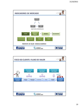 21/10/2012
19
INDICADORES DE MERCADO
VALOR IMAGEM RELACIONAMENTO= + +
PROPOSTA DE VALOR - MODELO GENÉRICO
Satisfazer
ReterCaptar
ATRIBUTO DO
PRODUTO /
SERVIÇO
FUNCIONALIDADE QUALIDADE PREÇO TEMPO
OBJETIVOS ESTRATÉGICOS
FOCO DO CLIENTE: FLUXO DE VALOR
Processo de
Inovação
Processo de
Operações
Processo de
Pós-venda
Identificação da
Necessidade
do Cliente
Satisfação da
Necessidade
do Cliente
Identificar o
Mercado
Idealizar Oferta
de Serviços
Gerar Serviços Entregar
Assistência/
Garantias
 