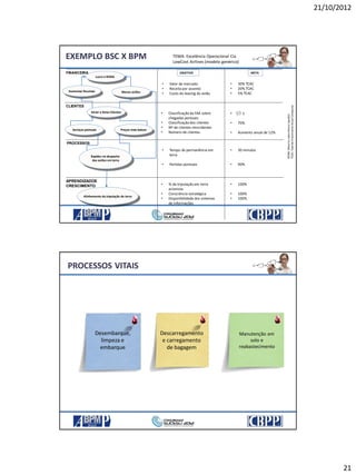 21/10/2012
21
EXEMPLO BSC X BPM TEMA: Excelência Operacional Cia
LowCost Airlines (modelo genérico)
Lucro e RONA
PROCESSOS
APRENDIZADOE
CRESCIMENTO
CLIENTES
FINANCEIRA
Rapidez no despacho
dos aviões em terra
Alinhamento da tripulação de terra
Aumentar Receitas Menos aviões
Atrair e ReterClientes
Serviços pontuais Preços mais baixos
• Valor de mercado
• Receita por assento
• Custo do leasing do avião
• 30% TCAC
• 20% TCAC
• 5% TCAC
• Classificação da FAA sobre
chegadas pontuais
• Classificação dos clientes
• Nº de clientes reincidentes
• Número de clientes
• 1
• 70%
• Aumento anual de 12%
• Tempo de permanência em
terra
• Partidas pontuais
• 30 minutos
• 90%
• % da tripulação em terra
acionista
• Consciência estratégica
• Disponibilidade dos sistemas
de informações
• 100%
• 100%
• 100%
RONA:RetornosobreAtivosLíquidos
TCAC:TaxadeCrescimentoAnualComposta
OBJETIVO META
PROCESSOS VITAIS
Desembarque,
limpeza e
embarque
Descarregamento
e carregamento
de bagagem
Manutenção em
solo e
reabastecimento
 
