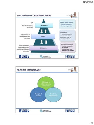 21/10/2012
22
ESTRATÉGICO
TÁTICO
OPERACIONAL
Indicadoresde
Desempenho dos
Processos
KPI
Key Performance
Indicator
Indicadoresde
Desempenho no
nível de atividades
e tarefas
PERDA DE FATIA DE MERCADO
• Resultado desejado: 80%
• Resultado atingido: 68%
AUTORIZAÇÕES
• Resultado desejado: 1 dia
• Resultado atual: 5 dias
Consequência:Queda na
Satisfação do Cliente
SOLICITAÇÕES INCORRETAS
• Resultado desejado: Zero
de incorretas
• Resultado atual: 10%
incorretas / 40% atrasadas
SINCRONISMO ORGANIZACIONAL
FOCO NA MATURIDADE
44
Melhorar o
relacionamento
com clientes
Redução de
Custos
Excelência
Operacional
 
