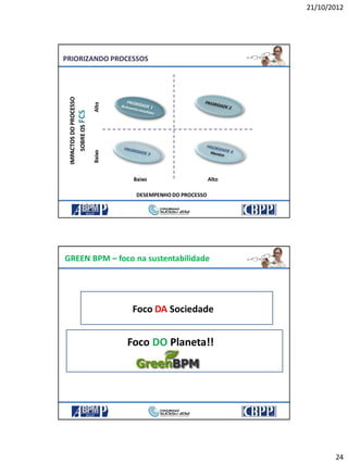 21/10/2012
24
IMPACTOSDOPROCESSO
SOBREOSFCS
AltoBaixo
Baixo Alto
DESEMPENHODO PROCESSO
PRIORIZANDO PROCESSOS
GREEN BPM – foco na sustentabilidade
Foco DA Sociedade
Foco DO Planeta!!
 
