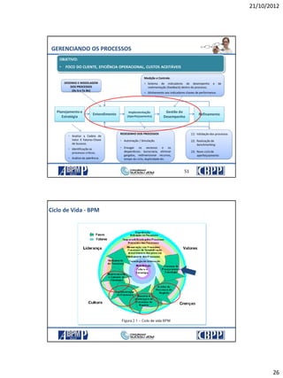 21/10/2012
26
21/10/2012 51
Planejamento e
Estratégia
Entendimento
Implementação
(Aperfeiçoamento)
Gestão do
Desempenho
Refinamento
GERENCIANDO OS PROCESSOS
Medição e Controle:
• Sistema de indicadores de desempenho e de
realimentação (feedback) dentro do processo;
• Alinhamento aos indicadores chaves de performance.
OBJETIVO:
• FOCO DO CLIENTE, EFICIÊNCIA OPERACIONAL, CUSTOS ACEITÁVEIS
DESENHO E MODELAGEM
DOS PROCESSOS
(As Is e To Be)
• Analise a Cadeia de
Valor X Fatores-Chave
de Sucesso.
• Identificação os
processos críticos.
• Análise da aderência
REDESENHO DOS PROCESSOS
• Automação / Simulação.
• Enxugar os excessos e os
desperdícios: burocracia, eliminar
gargalos, redimensionar recursos,
tempo do ciclo, duplicidade etc.
(1) Validação dos processos
(2) Realização de
benchmarking
(3) Novo ciclo de
aperfeiçoamento
21/10/2012 51
Ciclo de Vida - BPM
21/10/2012 52
 
