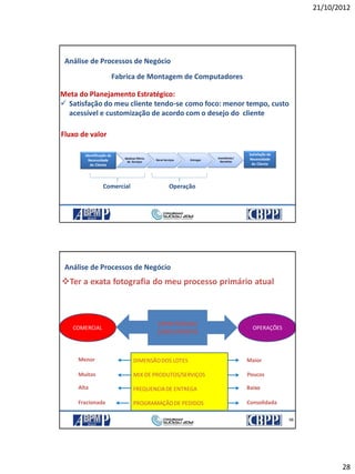 21/10/2012
28
Análise de Processos de Negócio
Meta do Planejamento Estratégico:
 Satisfação do meu cliente tendo-se como foco: menor tempo, custo
acessível e customização de acordo com o desejo do cliente
Fabrica de Montagem de Computadores
Fluxo de valor
Identificação da
Necessidade
do Cliente
Satisfação da
Necessidade
do Cliente
Idealizar Oferta
de Serviços
Gerar Serviços Entregar
Assistência/
Garantias
Comercial Operação
21/10/2012 55
56
Ter a exata fotografia do meu processo primário atual
EXPECTATIVAS
CONFLITANTES
COMERCIAL OPERAÇÕES
DIMENSÃODOS LOTES
MIX DE PRODUTOS/SERVIÇOS
FREQUENCIADE ENTREGA
PROGRAMAÇÃO DE PEDIDOS
Menor Maior
Poucos
Baixa
Consolidada
Muitos
Alta
Fracionada
Análise de Processos de Negócio
21/10/2012 56
 
