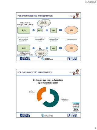 21/10/2012
3
POR QUE SOMOS TÃO IMPRODUTIVOS?
Média anual de
evolução (2001 – 2011)
2,1% 0,6% 1,0% 3,7%
Criação de 20
milhões de
empregos em 10
anos
1,6% 2,0% 3,6%
Média anual de
evolução (2011 – 2020)
Crescimento gerado
pelo aumento da
população ativa
Crescimento gerado
pelo aumento do
emprego
0%
Crescimento gerado
pela expansão da
produtividade
O desemprego
já está no nível
mais baixo da
história
Crescimento do PIB
Os fatores que mais influenciam
a produtividade estão
35% fora 
da empresa
65% dentro
da empresa
POR QUE SOMOS TÃO IMPRODUTIVOS
 