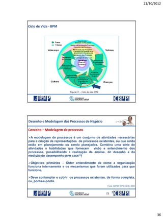 21/10/2012
36
Ciclo de Vida - BPM
21/10/2012 71
21/10/2012 7272
Conceito – Modelagem de processos
A modelagem de processos é um conjunto de atividades necessárias
para a criação de representações de processos existentes, ou que ainda
estão em planejamento ou sendo planejados. Combina uma série de
atividades e habilidades que fornecem visão e entendimento dos
processos, possibilitando a realização da análise, do desenho e da
medição de desempenho [BPM CBOK ]
Objetivos primários – Obter entendimento de como a organização
funciona internamente e os mecanismos que foram utilizados para que
funcione.
Deve contemplar e cobrir os processos existentes, de forma completa,
ou, ponta-a-ponta.
Fonte: ABPMP, BPM CBOK, 2009
R
Desenho e Modelagem dos Processos de Negócio
21/10/2012 72
 