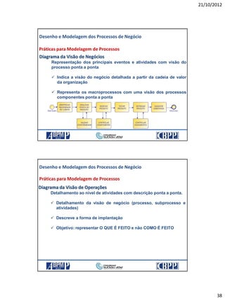 21/10/2012
38
75
Práticas para Modelagem de Processos
Diagrama da Visão de Negócios
Representação dos principais eventos e atividades com visão do
processo ponta a ponta
 Indica a visão do negócio detalhada a partir da cadeia de valor
da organização
 Representa os macroprocessos com uma visão dos processos
componentes ponta a ponta
Desenho e Modelagem dos Processos de Negócio
21/10/2012 75
76
Práticas para Modelagem de Processos
Desenho e Modelagem dos Processos de Negócio
Diagrama da Visão de Operações
Detalhamento ao nível de atividades com descrição ponta a ponta.
 Detalhamento da visão de negócio (processo, subprocesso e
atividades)
 Descreve a forma de implantação
 Objetivo: representar O QUE É FEITO e não COMO É FEITO
21/10/2012 76
 