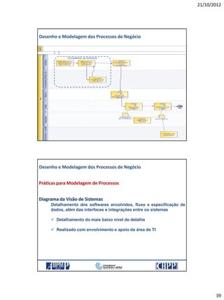 21/10/2012
39
FECHAMENTO DA PROPOSTA
Desenho e Modelagem dos Processos de Negócio
78
Práticas para Modelagem de Processos
Diagrama da Visão de Sistemas
Detalhamento dos softwares envolvidos, fluxo e especificação de
dados, além das interfaces e integrações entre os sistemas
 Detalhamento do mais baixo nível de detalhe
 Realizado com envolvimento e apoio da área de TI
Desenho e Modelagem dos Processos de Negócio
21/10/2012 78
 